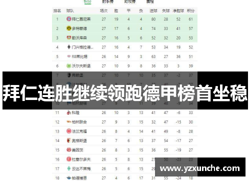 拜仁连胜继续领跑德甲榜首坐稳